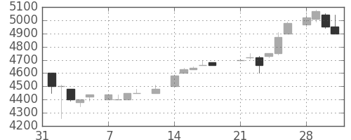 ファナックの日足チャート(1983年2月)