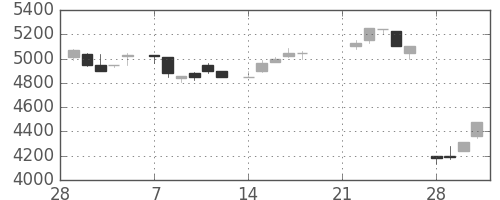 ファナックの日足チャート(1983年3月)