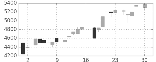 ファナックの日足チャート(1983年4月)