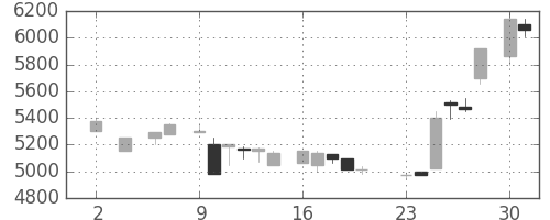 ファナックの日足チャート(1983年5月)