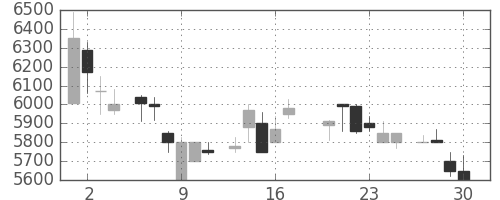 ファナックの日足チャート(1983年6月)