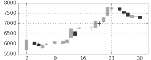 ファナックの日足チャート(1983年7月)