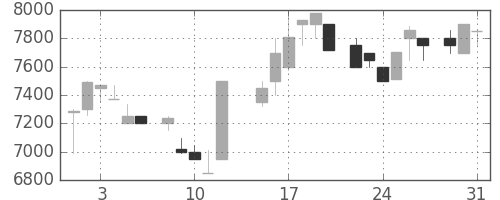 ファナックの日足チャート(1983年8月)