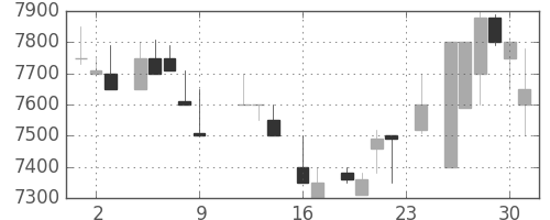 ファナックの日足チャート(1983年9月)