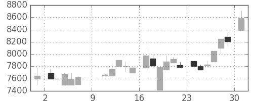 ファナックの日足チャート(1983年10月)