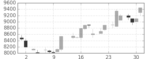 ファナックの日足チャート(1983年11月)