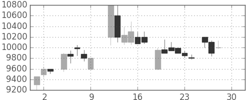 ファナックの日足チャート(1983年12月)
