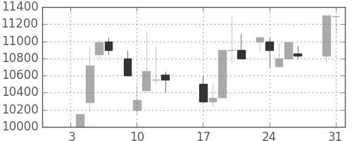 ファナックの日足チャート(1984年1月)