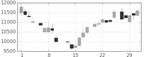 ファナックの日足チャート(1984年2月)