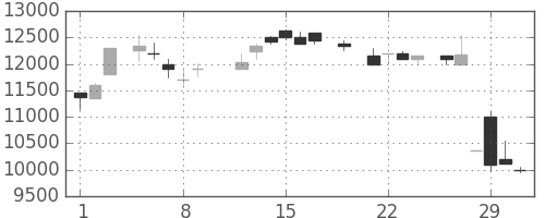 ファナックの日足チャート(1984年3月)