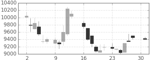 ファナックの日足チャート(1984年4月)