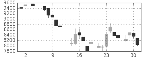 ファナックの日足チャート(1984年5月)