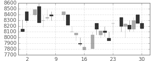 ファナックの日足チャート(1984年6月)