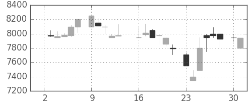 ファナックの日足チャート(1984年7月)