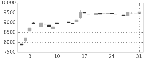 ファナックの日足チャート(1984年8月)