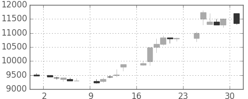 ファナックの日足チャート(1984年9月)