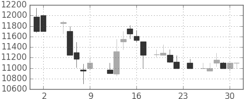 ファナックの日足チャート(1984年11月)