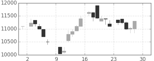 ファナックの日足チャート(1984年12月)
