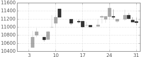 ファナックの日足チャート(1985年1月)