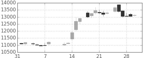 ファナックの日足チャート(1985年2月)