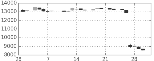 ファナックの日足チャート(1985年3月)