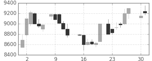 ファナックの日足チャート(1985年4月)