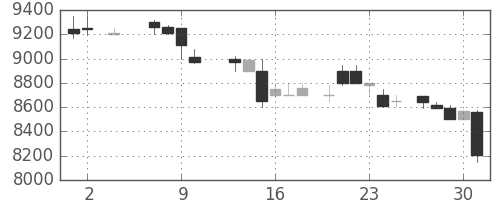 ファナックの日足チャート(1985年5月)