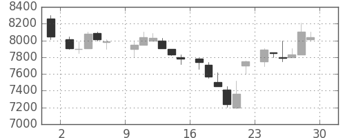 ファナックの日足チャート(1985年6月)