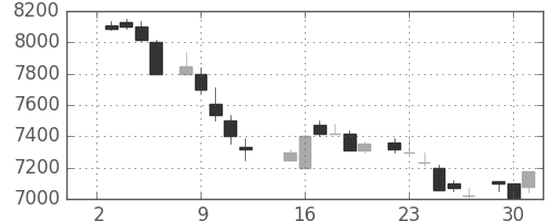 ファナックの日足チャート(1985年7月)