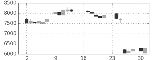 ファナックの日足チャート(1985年9月)