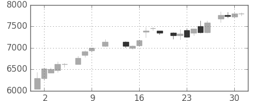 ファナックの日足チャート(1985年10月)