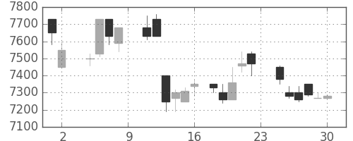 ファナックの日足チャート(1985年11月)