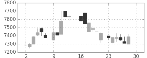 ファナックの日足チャート(1985年12月)