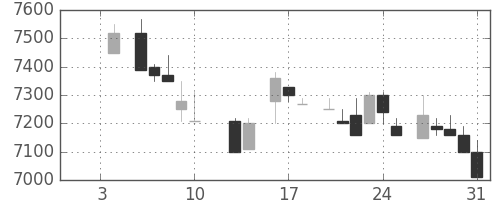 ファナックの日足チャート(1986年1月)