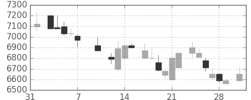 ファナックの日足チャート(1986年2月)