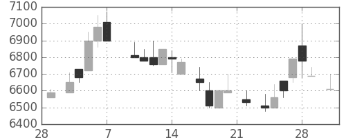 ファナックの日足チャート(1986年3月)