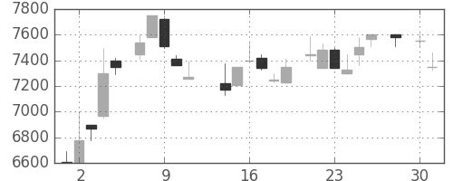 ファナックの日足チャート(1986年4月)