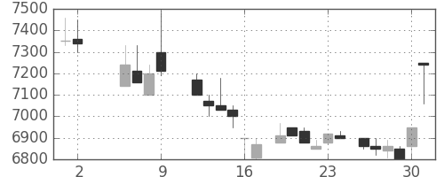 ファナックの日足チャート(1986年5月)