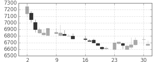 ファナックの日足チャート(1986年6月)