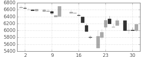 ファナックの日足チャート(1986年7月)