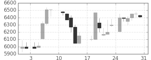 ファナックの日足チャート(1986年8月)