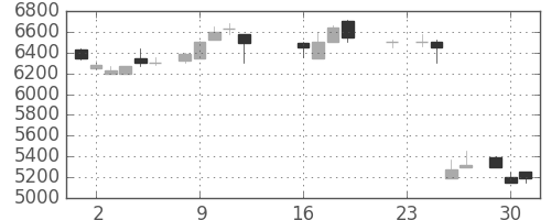 ファナックの日足チャート(1986年9月)