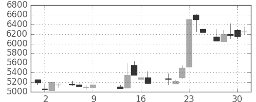 ファナックの日足チャート(1986年10月)