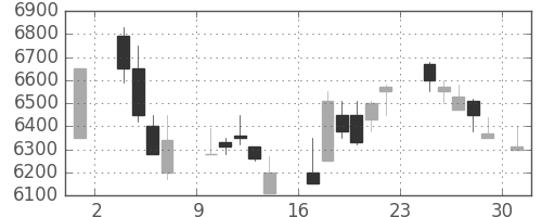 ファナックの日足チャート(1986年11月)