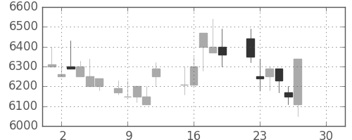 ファナックの日足チャート(1986年12月)