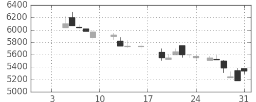 ファナックの日足チャート(1987年1月)