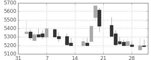 ファナックの日足チャート(1987年2月)