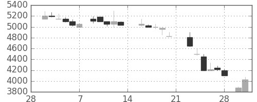 ファナックの日足チャート(1987年3月)