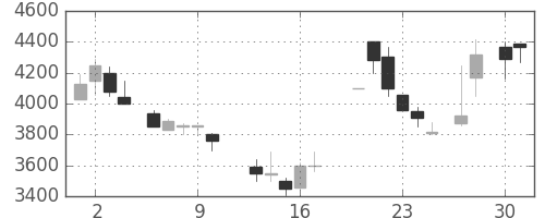 ファナックの日足チャート(1987年4月)