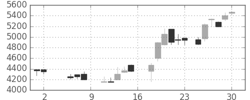 ファナックの日足チャート(1987年5月)